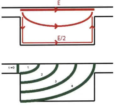 Figure 4.3:  Top:  Representative  average  electric  field lines  and strengths. The average  field strength along the bottom  and sides  of the  deep region  is half that  along the  top, if the  length of the  deep  region is twice its  depth