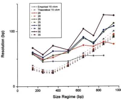 Figure 5.5:  Empirical  and theoretical  resolution vs.  size.