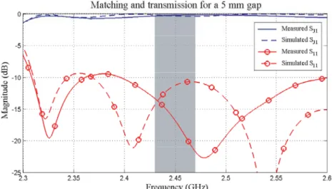 Figure 5. Comparison of simulated ant measured S -parameters of the RF contactless transition