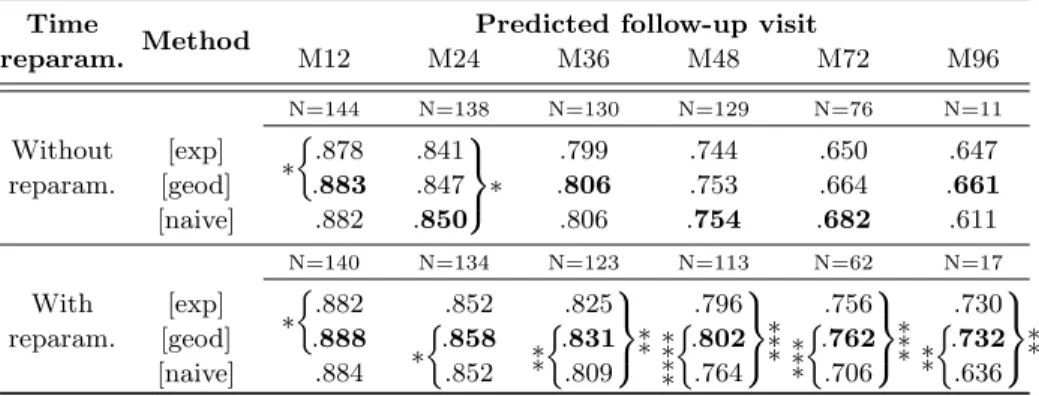 Figure 1 displays an extrapolated geodesic regression for a specific subject, with a large learning period of 72 months, and a prediction at 108 months from the baseline (Dice performance of 0.74 versus 0.65 with the naive approach).