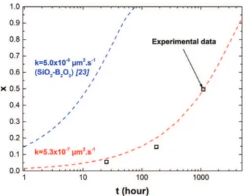 Fig. 9.Evolution of the oxidation ratio (x) of spherical MoSi 2 based particles as a function of time at a temperature of 1100 °C.