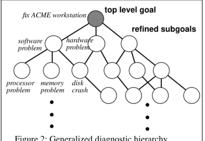Figure 2: Generalized diagnostic hierarchy refined subgoalsfix ACME workstation