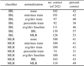 Table 2 (derived from Table 5 in [7]) shows the results of this experiment. For IBL, the average score without contextual normalization is 42% and the average score with contextual normalization is 55%, an improvement of 13%