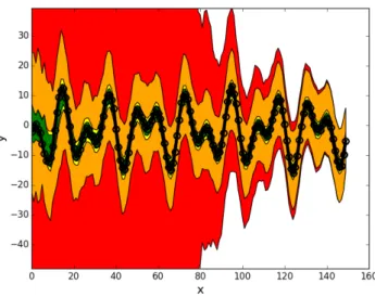 Figure 2. Confidence intervals from Theorem 3.4, in the realizable case, for the regularized least-squares estimate with λ = 1 and various methods to handle the noise