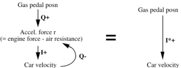 Figure 1: The I relation, a syntactic shorthand for a self-stabilising feedback loop.
