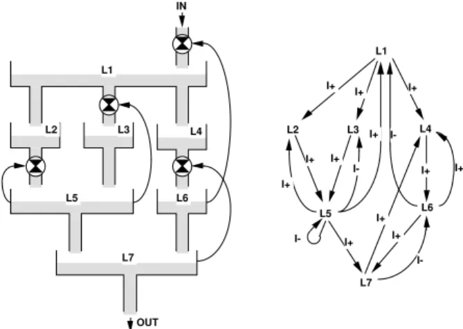 Figure 2: The water tank system (left), and its QM (right). (See text for description).