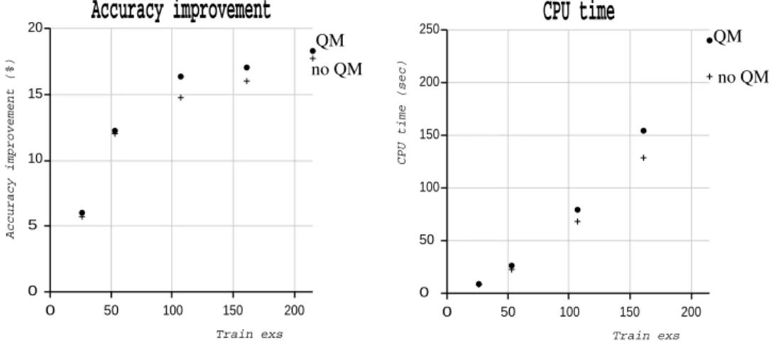 Figure 4: Water Tank System: Variation of classicational accuracy and CPU time with number of training examples, comparing learning without and with the QM (plot of data from Table 1).