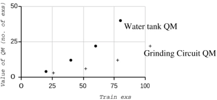 Figure 6: Equivalence of the two QMs to extra training examples.