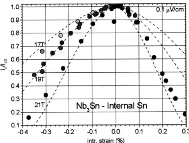 Fig.  1.14.  Reduced  critical  current  vs. intrinsic strain for OST internal  tin wire  [1.25].