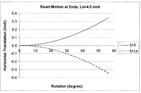 Fig.  2.6.  Pure bending  motion  of beam  ends for  the example  strand.
