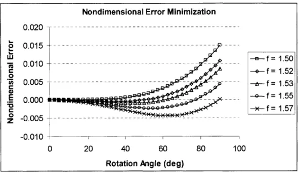 Fig. 2.10.  Plot of nondimensional  bending displacement  error.