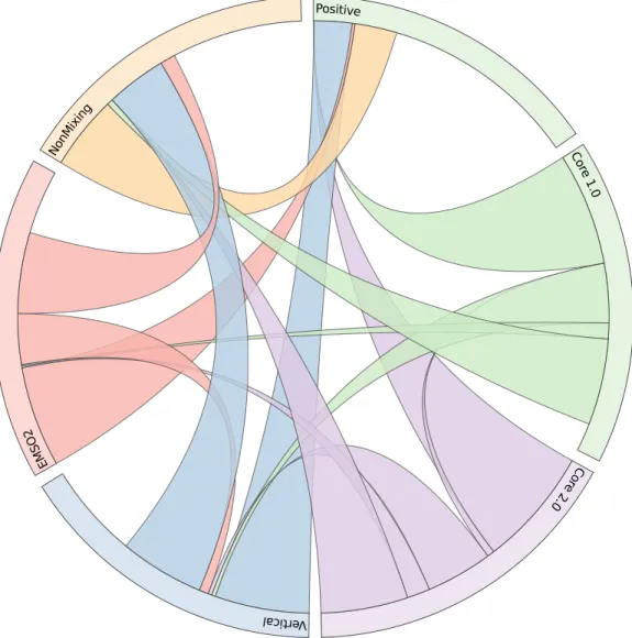 Figure 9: Chord graph of the difference matrix of Tab. 5; we omitted DownwardXPath and ForwardXPath.