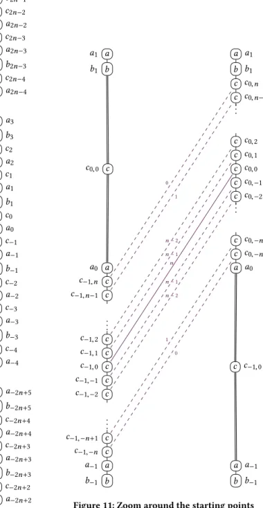 Figure 10: n-bisimulation inside ℓ n (a double edge represents a chain of n c nodes)
