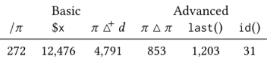 Table 2: Occurrence counts of the syntactic extensions of Sec. 5 in the entire benchmark.