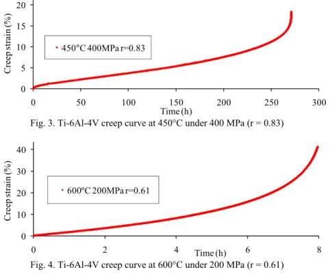 Fig. 4. Ti-6Al-4V creep curve at 600°C under 200 MPa (r = 0.61) 