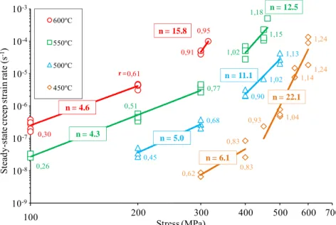 Fig. 7. Dependence of steady-state creep rate on applied stress at 500°C and 600°C. The YS ratios  (r value) corresponding to the creep loads are noted beside the experimental points
