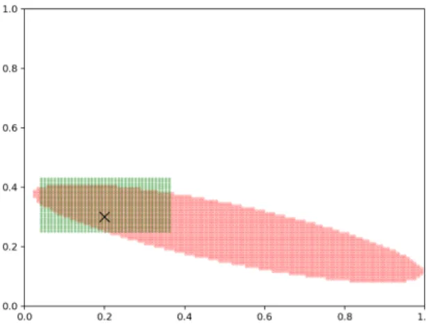 Figure 1: Comparison of confidence sets for Bernoulli observations generated from the three probability vectors p 1 = (0.1, 0.9), p 2 = (0.2, 0.8), p 3 = (0.4, 0.6) and true mean vector (µ 1 , µ 2 ) = (0.2, 0.3)