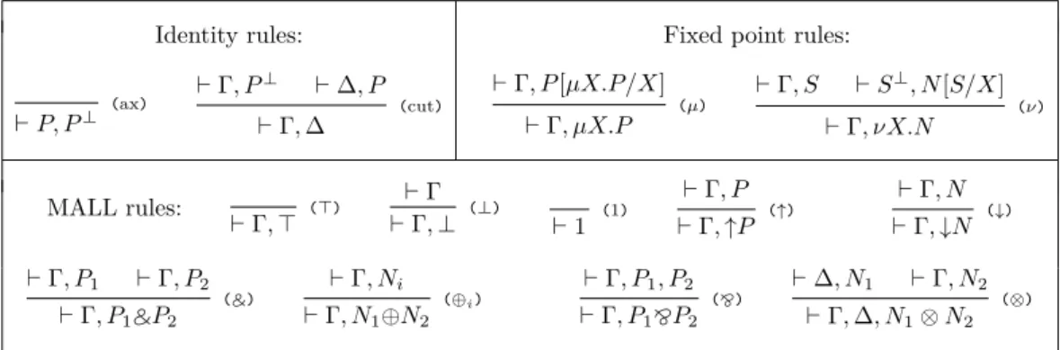 Figure 1 The µMALLP sequent calculus proof system.