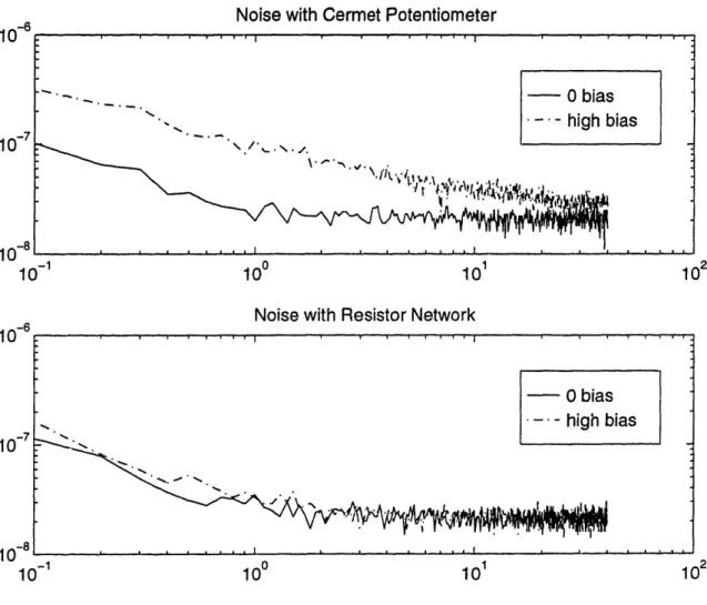 Figure  2-9:  Test  box  1/f  noise and  bias