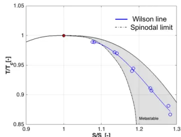 Figure  12:  Temperature-entropy  diagram  illustrating  Wilson  line measurements. The spinodal limit is determined using the  NIST  formulation  of  the  Span  and  Wagner  Equation  of  State  model