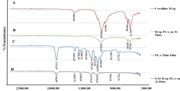 Fig. 5 The Spectra of FT-IR for PLA thin film, Coralline HAp, HAp-PLA coated on Ti plate,  and GM-HAp-PLA coated on Ti plates