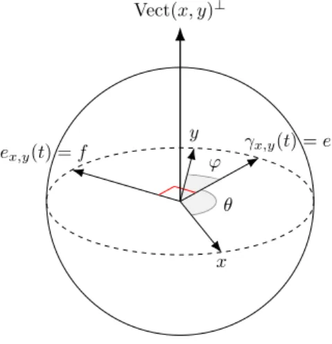 Figure 1. The situation of (A.6) in the proof of Proposition A.1. Here t = θ+ϕ θ . where e x,y (t) := γ