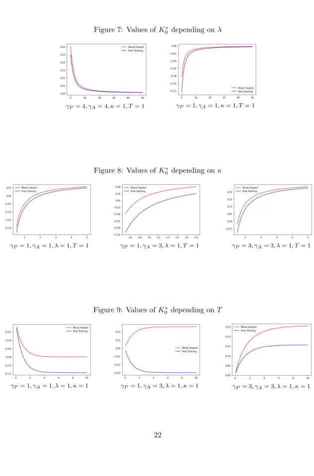 Figure 7: Values of K 0 ∗ depending on λ
