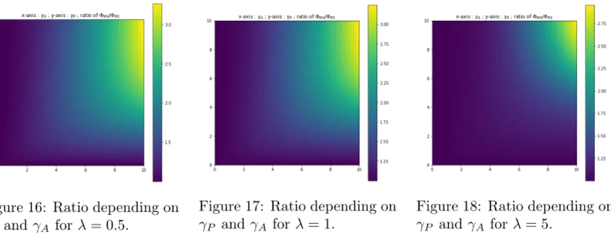 Figure 16: Ratio depending on