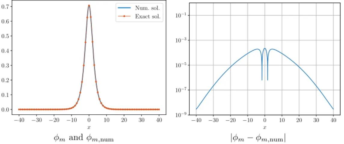 Figure 10. Comparison between φ m and φ m,num