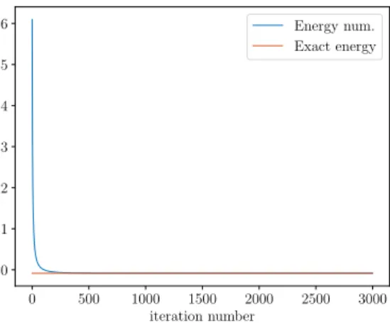 Figure 11. Evolution of the energy when computing the ground state of (34) for x ∈ R compared to E NLS .