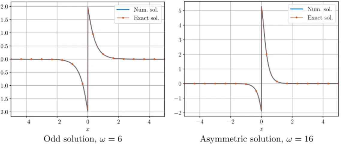 Figure 15. Comparison of numerical solutions to ground states for δ 0 interaction, β = 1