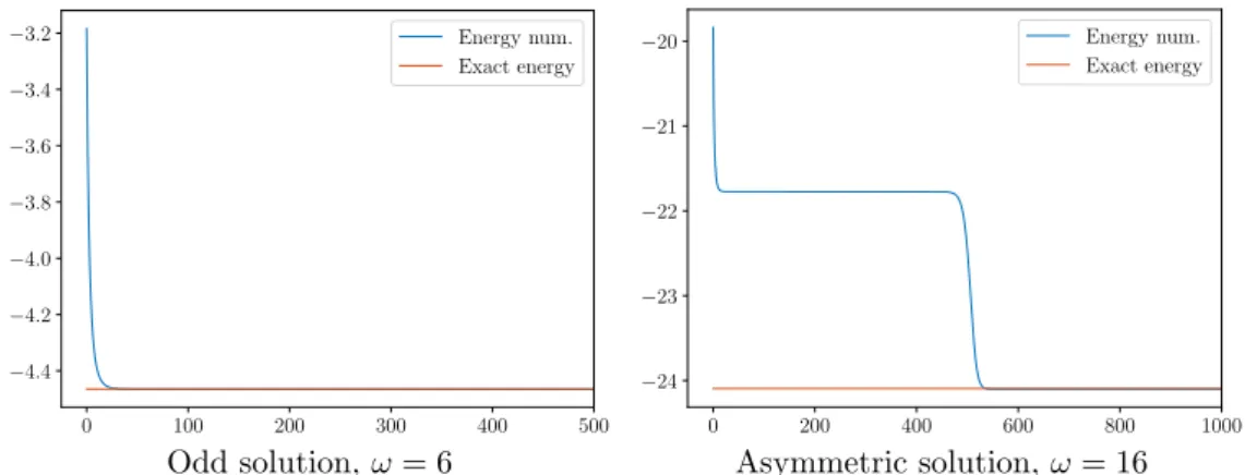 Figure 17. Evolution of the energy when computing the ground state of (34) with δ 0 condition compared to E δ 0 (φ δ 0 ).