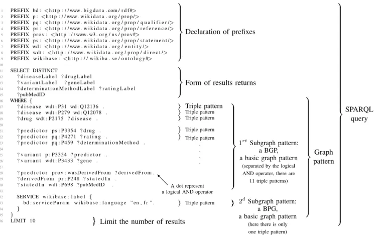 Fig. 1. A SPARQL query is based around basic graph pattern matching and contains sets of triple patterns
