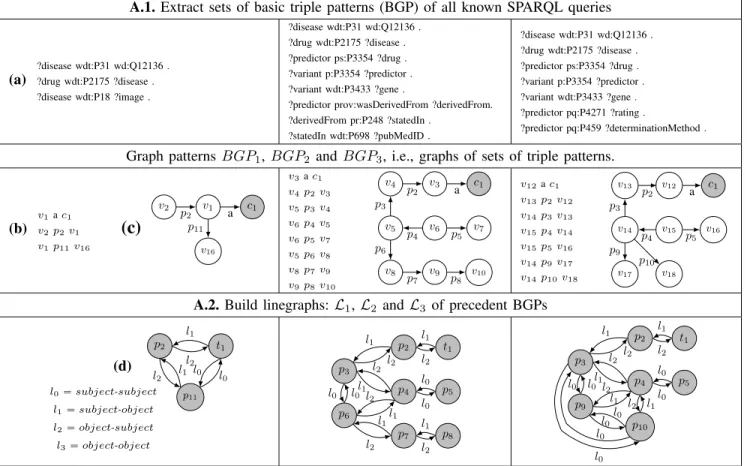 Fig. 2. Illustration of processes A.1 and A.2 to build the linegraphs L 1 , L 2 and L 3 of their BGP BGP 1 , BGP 2 and BGP 3 extracted of queries q 1 , q 2 and q 3 .