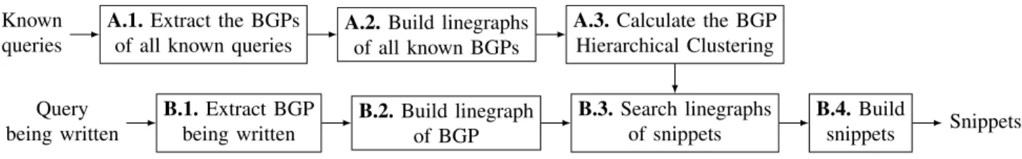 Fig. 4. Workflow of SPARQLets-Finder where A.1-3 builds a BGPPHC and B.1-4 calculate snippets for a query.