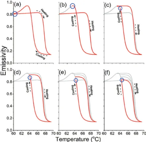 Fig. 5 displays emissivity tuning by adjusting the cooling and heating cycles in the metamaterial region