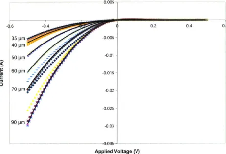 FIGURE 2.18  Current  response of a  6.5%  Indium  tunnel junction sample  for  various  contact  sizes.