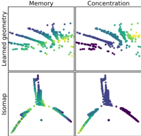 Fig. 9: Top (resp. Bottom) latent po- po-sitions (resp. Isomap embedding) of the observations colored by memory and concentration score.