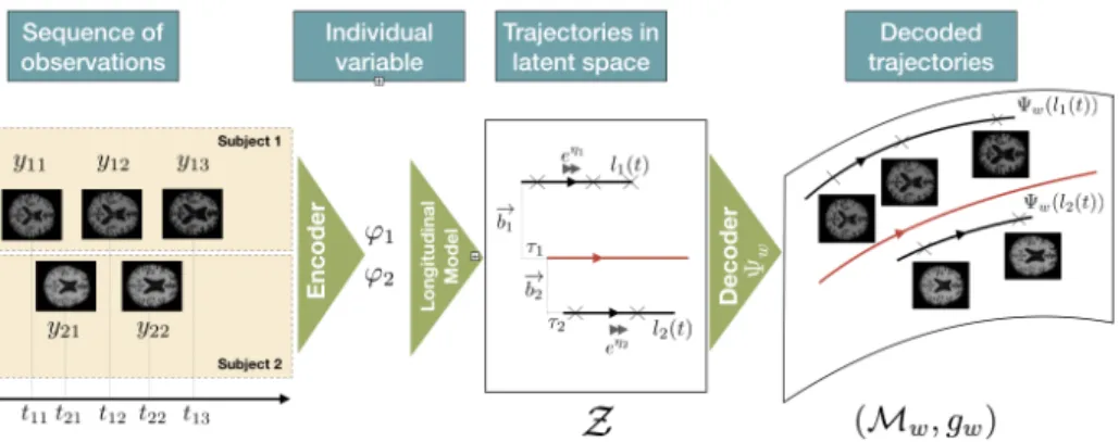 Fig. 1: The observed sequences are encoded into latent trajectories, which are then decoded into geodesics on a submanifold of the observation space.