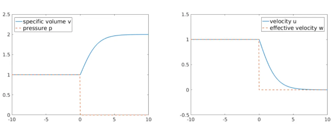 Figure 1: Let v + = 2, u − = 1, u + = 0 . On the left: the profiles v ¯ and p ¯ , on the right: the profiles