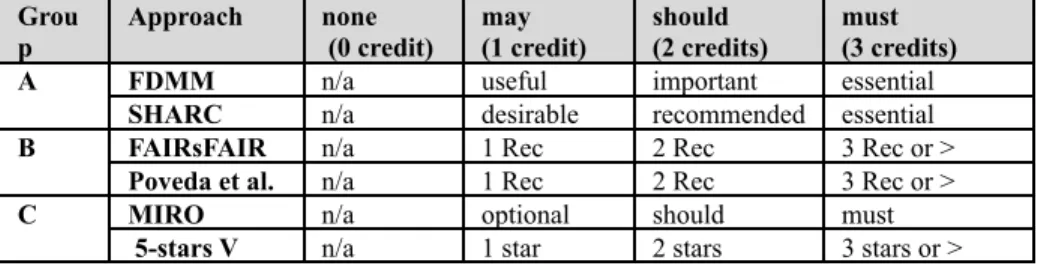 Table 2 Alignment between priorities in related work approaches and credits.