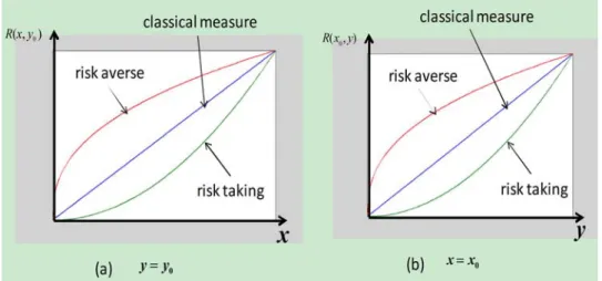 Figure 2: Risk measure behaviour for risk neutral, risk taking and risk averse attitudes