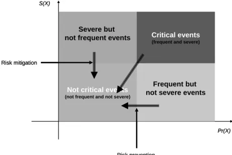 Figure 1. Risk factors categorization and risk management actions typology 