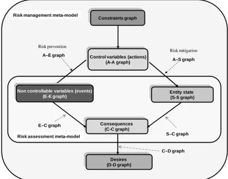 Figure 6. Overall meta-model of considered risk management framework 