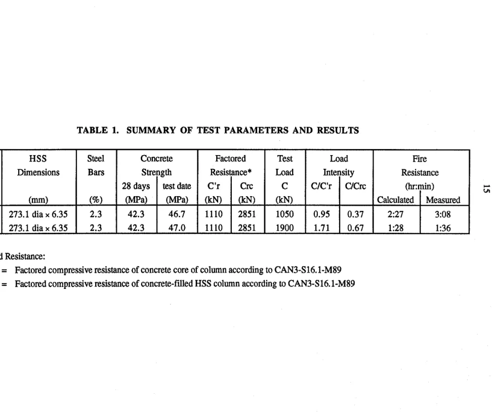 TABLE  1.  SUMMARY  OF  TEST  PARAMETERS AND  RESULTS 