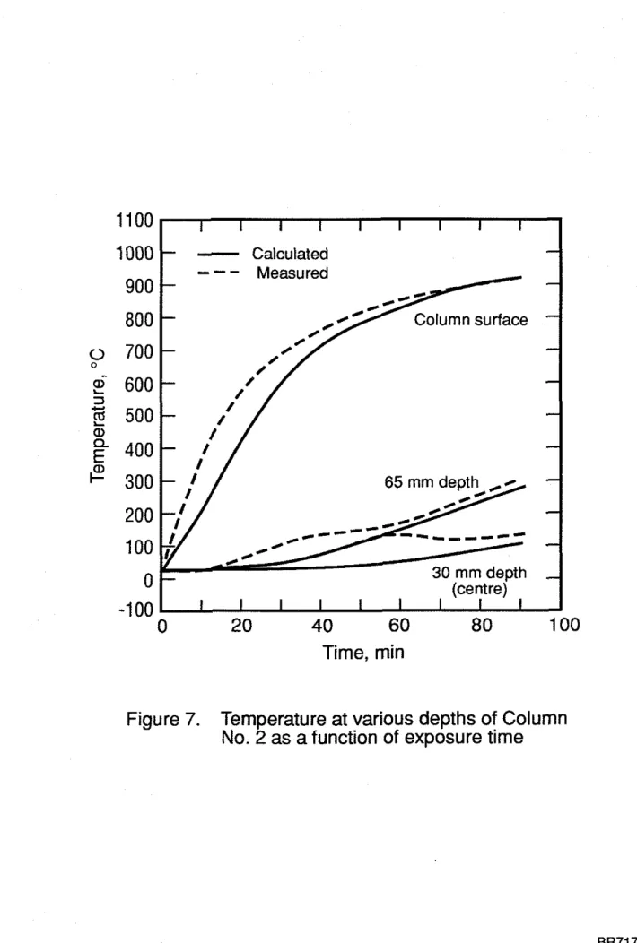 Figure  7.  Temperature at various depths of Column  No.  2  as a function of exposure time 
