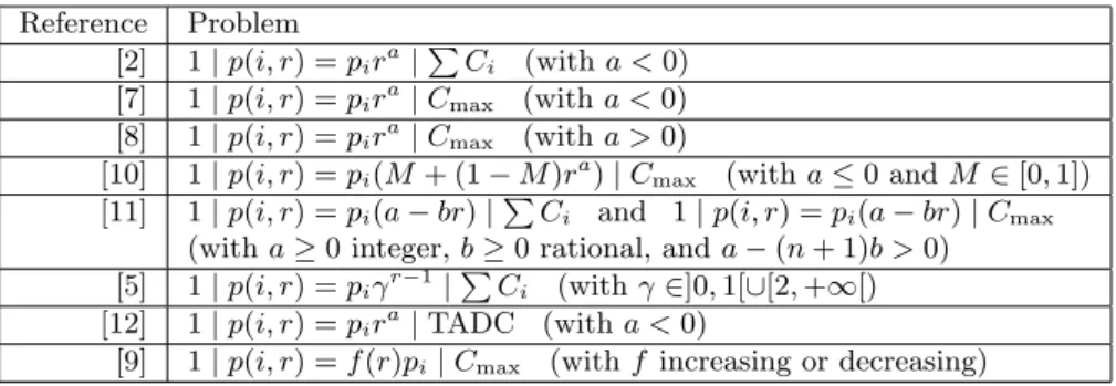 Table 1: Sample of existing results of the literature that are generalized by Theorem 2
