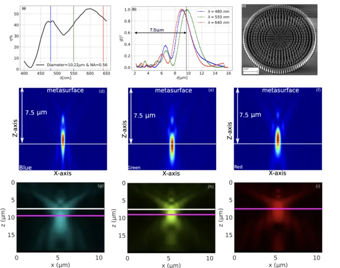 Figure 5: Optimization results for the extended design with 7 optimization parameters, composed of 15 concentric rings shown in Fig