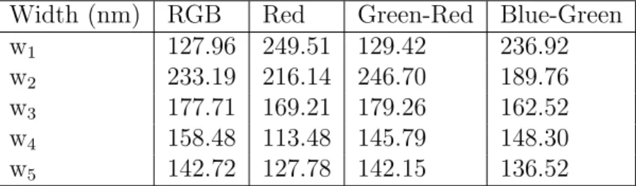 Table 2: Optimization parameters for a four designs presented in Fig. 7(a) and Figs. 7(c- 7(c-e), for the RGB, Red, Green-Red, and Blue-Green colors, respectively