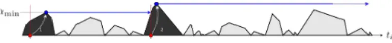 Fig. 10. All the decreasing lines are parallel in the case of processing times